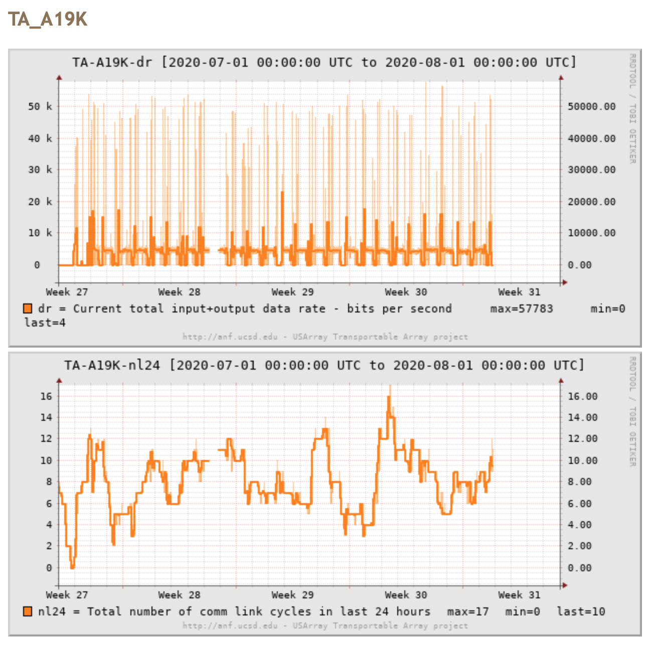 RRD plots showing day, week, month of data rate and commlink cycles